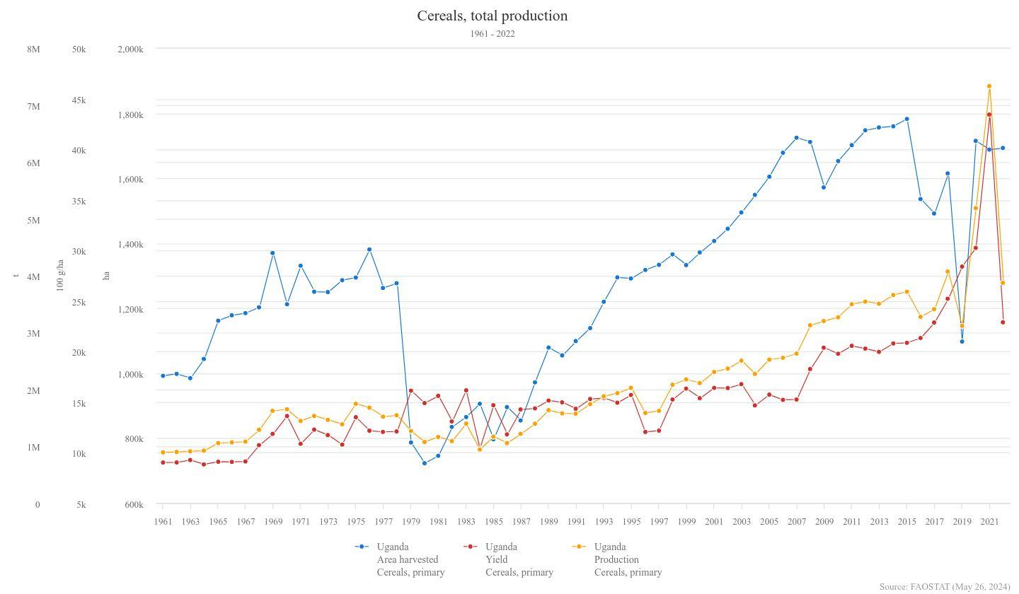 Variations in cereal production in Uganda.png